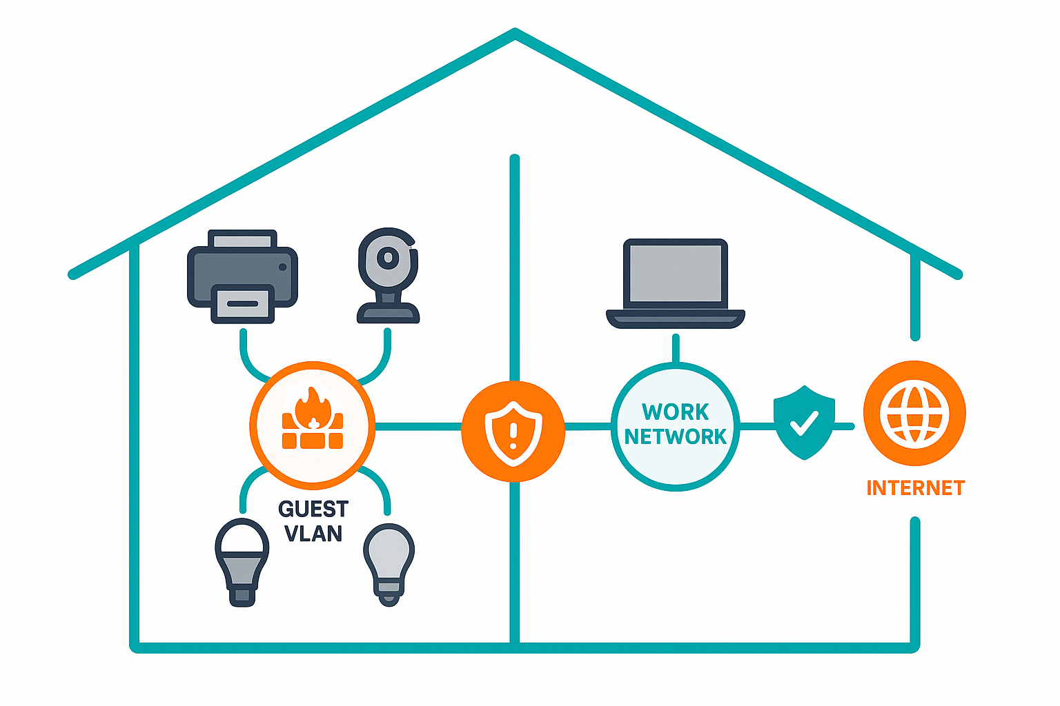 Flat vector of IoT devices placed on a separate guest network from work devices to illustrate isolation policy.